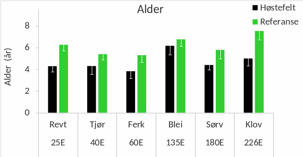 Figur 20. Gjennomsnittlig alder av stortare samlet inn på stasjoner i felt høstet fire år tidligere (sorte søyler) og uhøstede referanseområder (grønne søyler) i Rogaland og Vestland i mars-april 2025. Nedre grense for 95 % konfidensintervall er tegnet inn. Stasjonene er listet fra sør (til venstre) mot nord (til høyre). Høstefeltstasjonene er angitt med nummer og referansestasjonene med forkortet navn (se Figur 1 og Appendix 3 for detaljer).