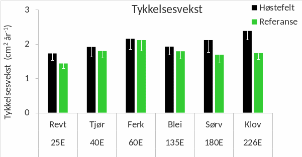 Figur 24. Gjennomsnittlig årlig tykkelsesvekst (i form av vekstsoneareal) for stortarestilker samlet inn på stasjoner i felt høstet fire år tidligere (sorte søyler) og uhøstede referanseområder (grønne søyler) i Rogaland og Vestland i mars-april 2025. Nedre grense for 95 % konfidensintervall er tegnet inn. Stasjonene er listet fra sør (til venstre) mot nord (til høyre). Høstefeltstasjonene er angitt med nummer og referansestasjonene med forkortet navn (se Figur 1 og Appendix 3 for detaljer).