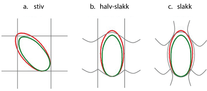 Figur 3 : Stiv, halv-slakk og slakk maske. Illustrasjon av en rensefisk (ved dens tverrsnitt) som prøver å trenge gjennom ei a) stiv, b) halv-slakk og c) slakk maske. Rød ellipsoide representer en ukomprimert og grønn en maksimalt komprimert fisk. Figur fra Sistiaga et al. (2021) og Herrmann et al. (2021).