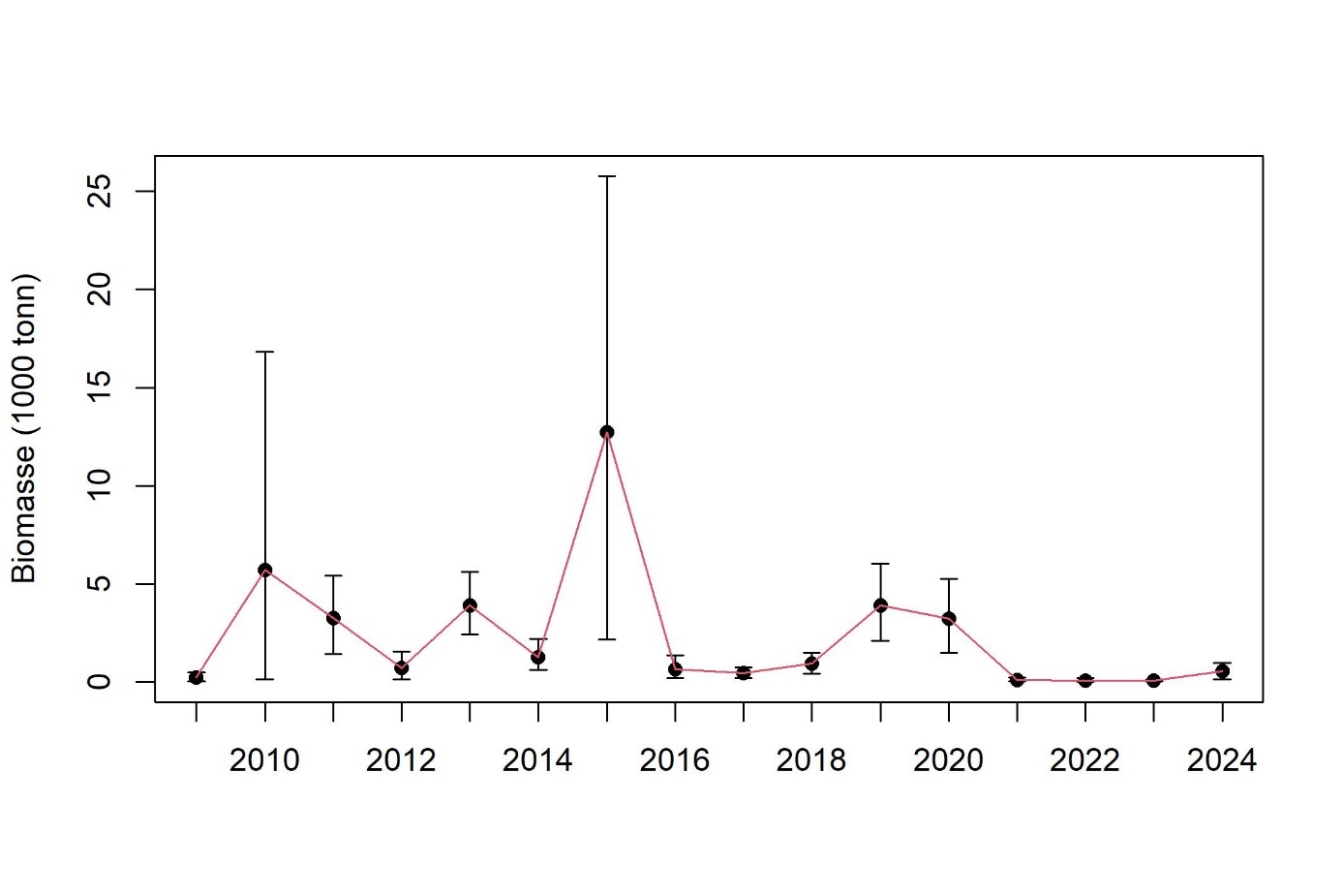 Estimert biomasse av tobis (alder 1+) med konfidensintervall (5-95%) forvaltningsområdene 5 (Vikingbanken) per år