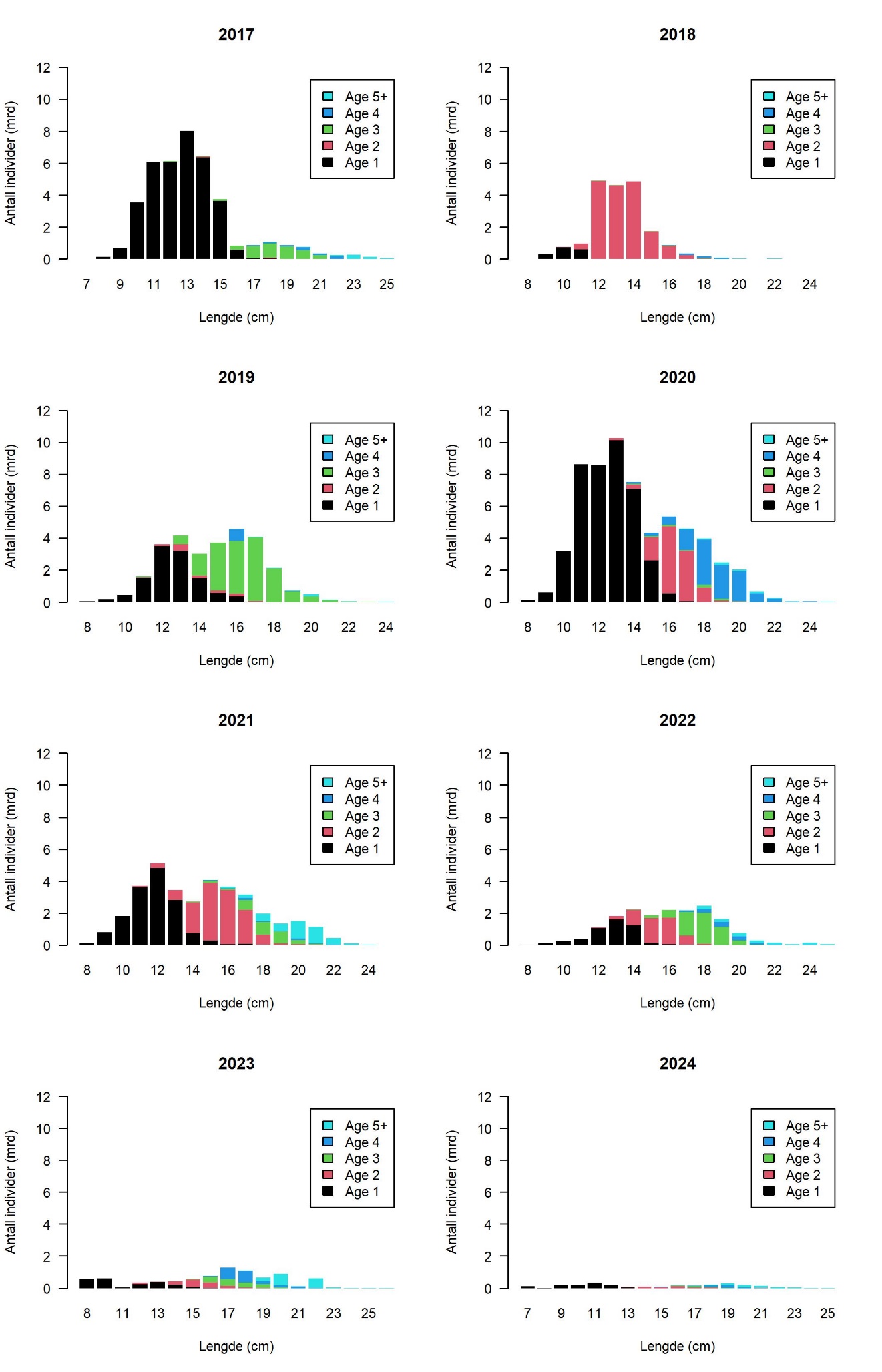 Estimert antall individer av tobis (Ammodytes marinus) per lengdegruppe, alder og år. (Kombinert for alle toktområdene i forvaltningsområdene 1-4 i NØS (unntatt Nordgyden).