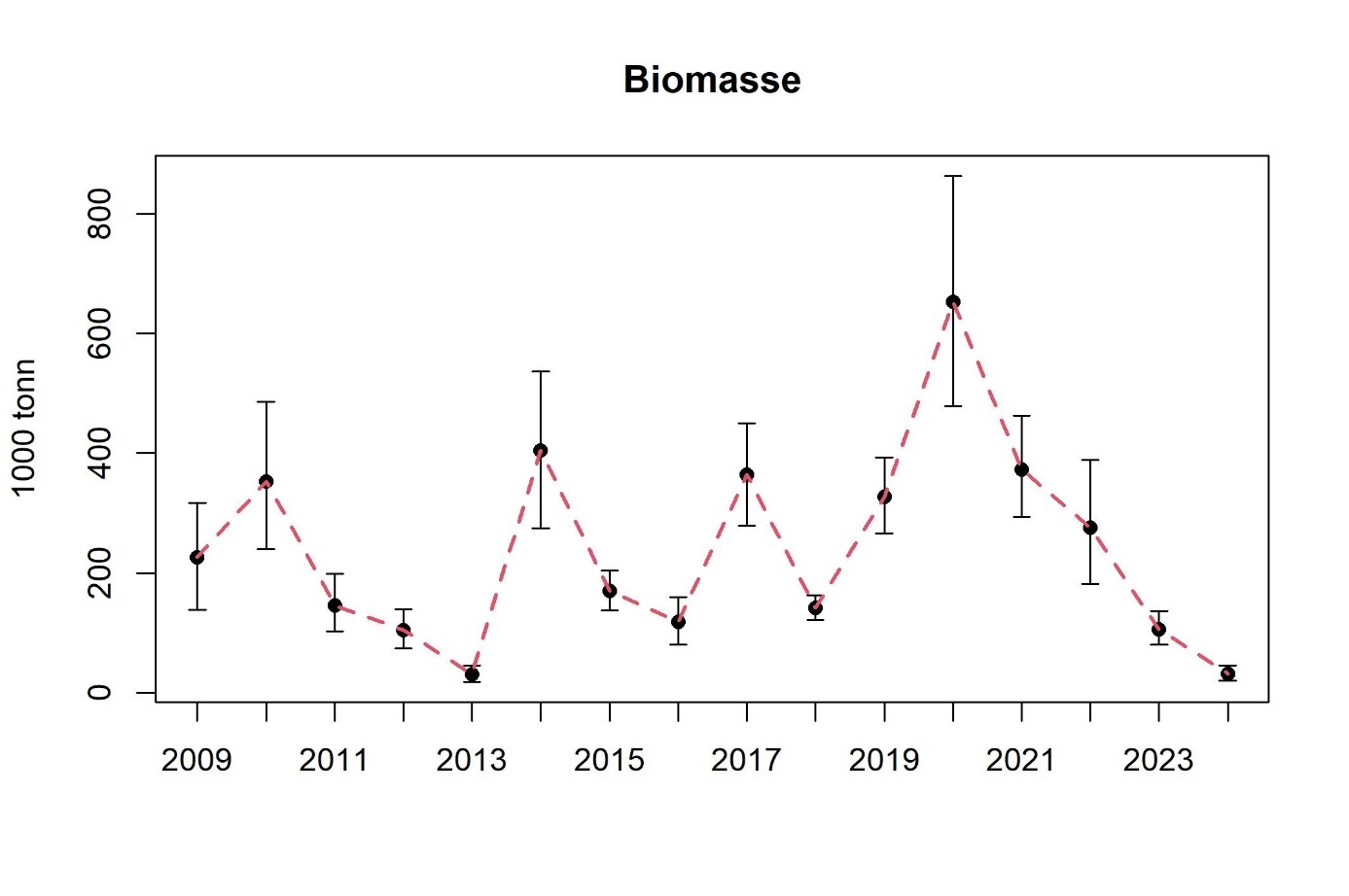 Tobis (Ammodytes marinus) i norsk økonomisk sone (forvaltningsområde 1-4).  Estimert biomasse med konfidensintervall (5-95%) for alle toktområdene i forvaltningsområdene 1-4 i NØS (unntatt Nordgyden) per år.