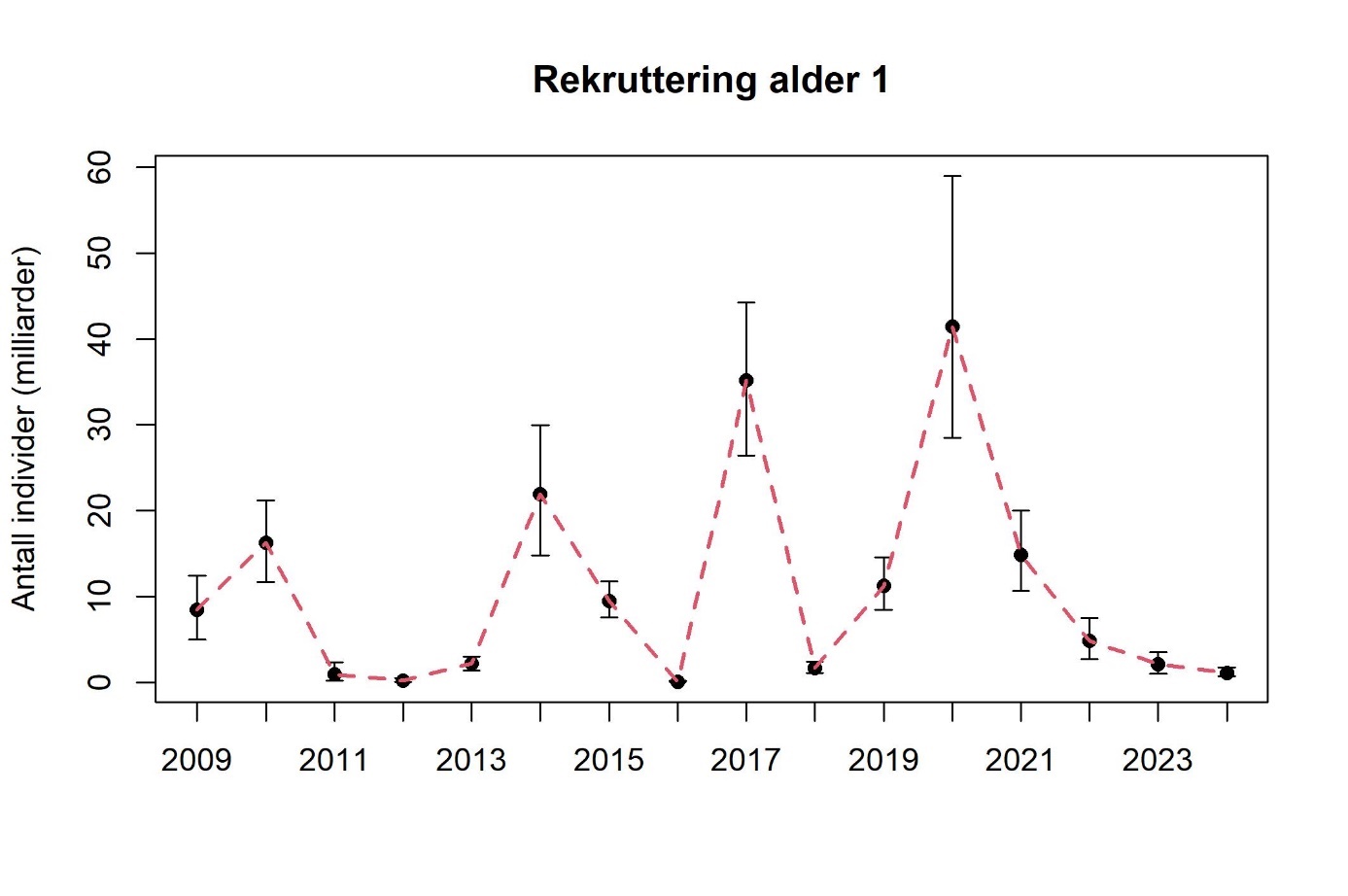 Estimert antall ettåringer tobis (Ammodytes marinus) med konfidensintervall (5-95%) per år for alle toktområdene kombinert i forvaltningsområdene 1-4 i NØS (unntatt Nordgyden).