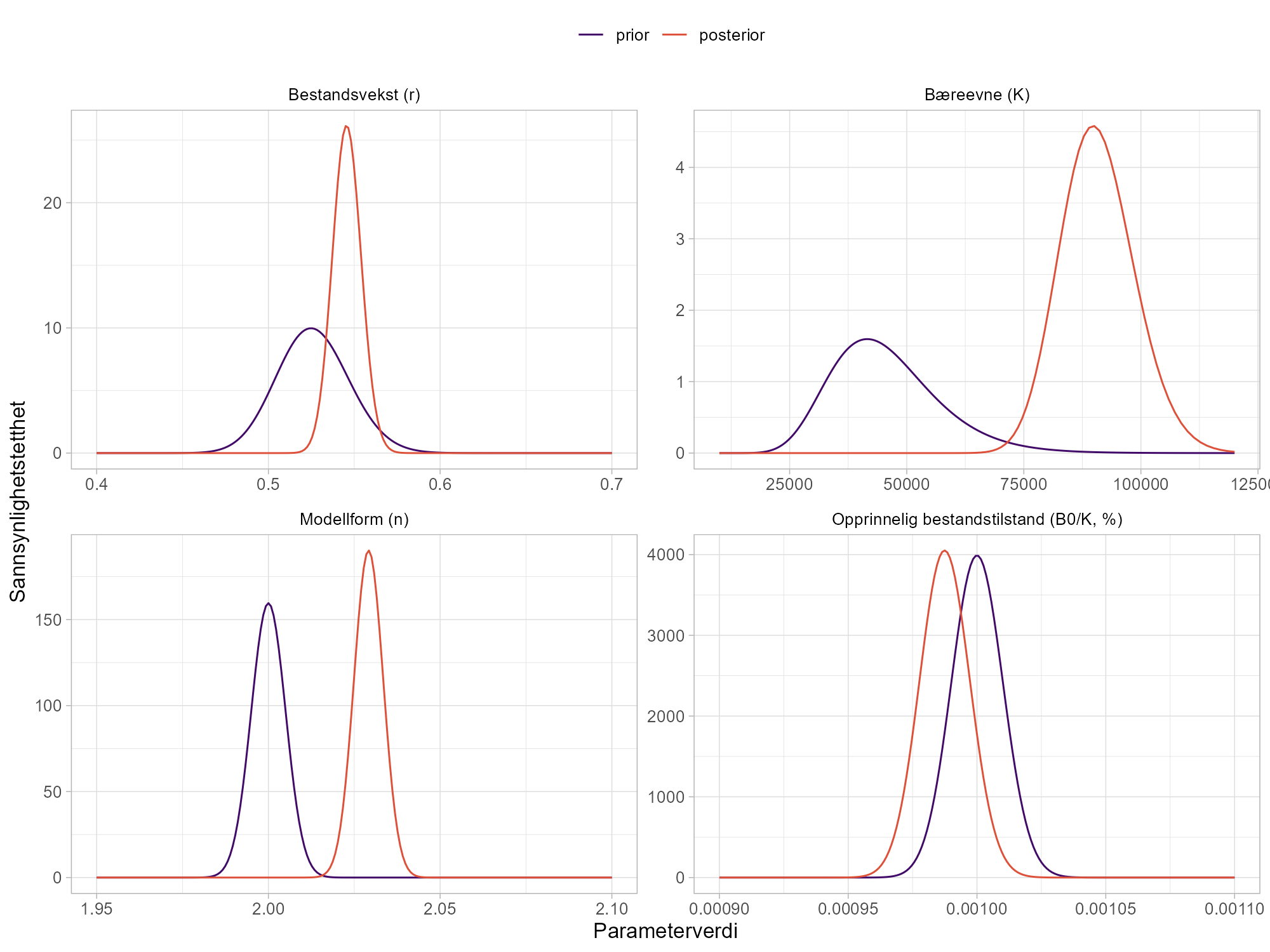 Prior- og posterior-fordelinger av bestandsparametere. Prior ble definert basert på ekspertkunnkap, mens posteriorfordelinger ble estimert av bestandsmodellen.