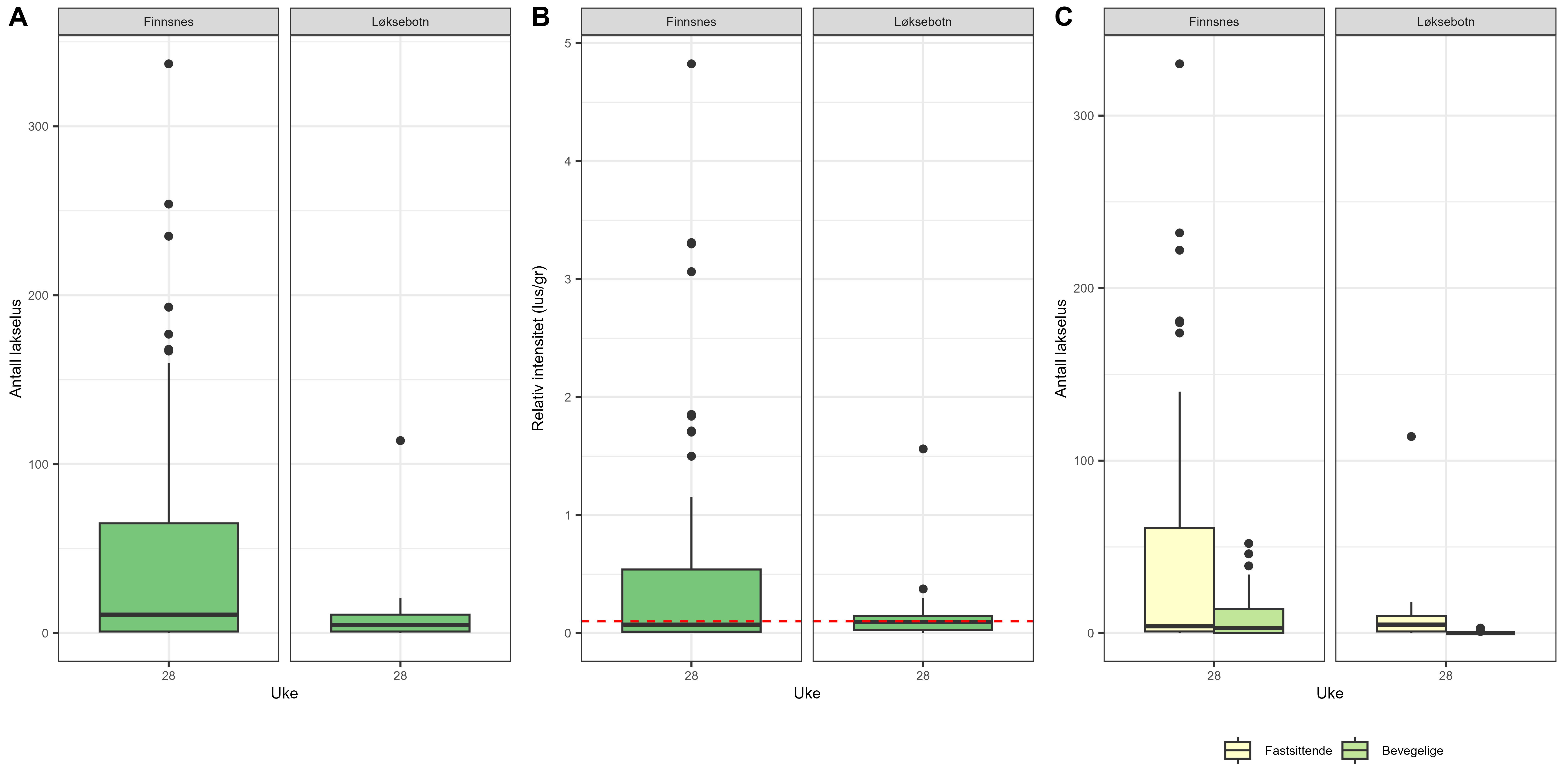 Resultatene er vist som boksplott