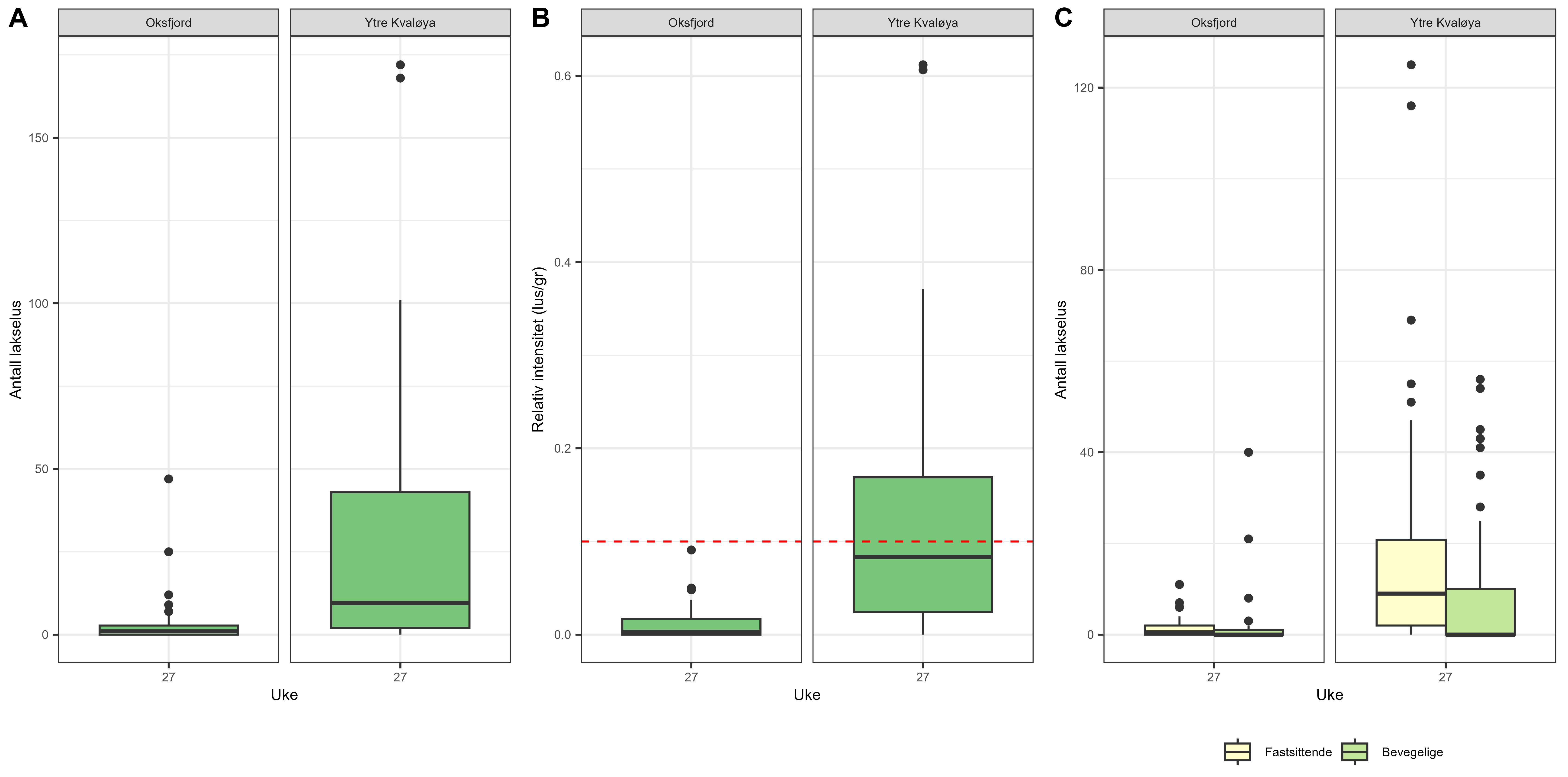 Resultatene er vist som boksplott