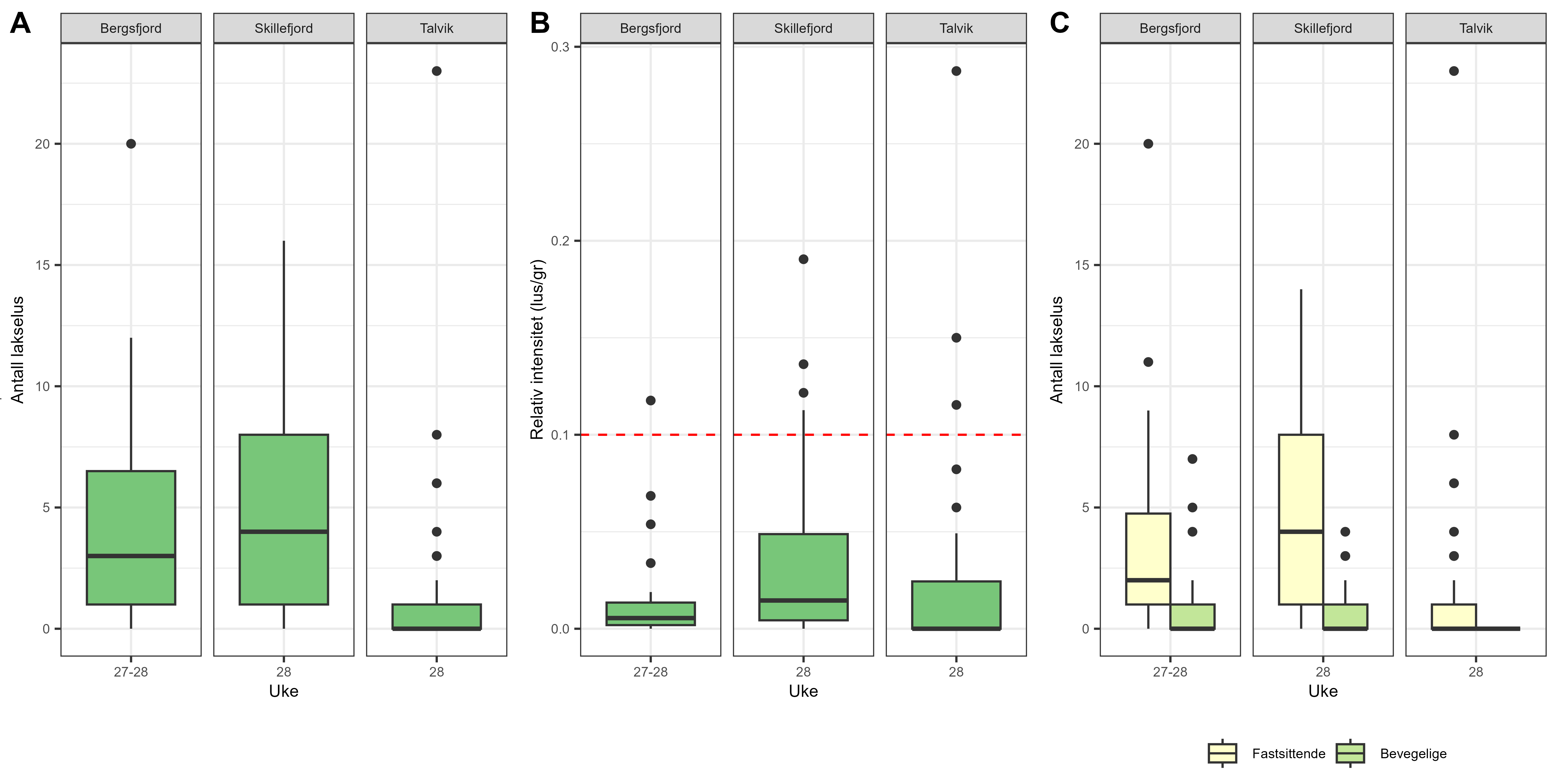 Resultatene er vist som boksplott