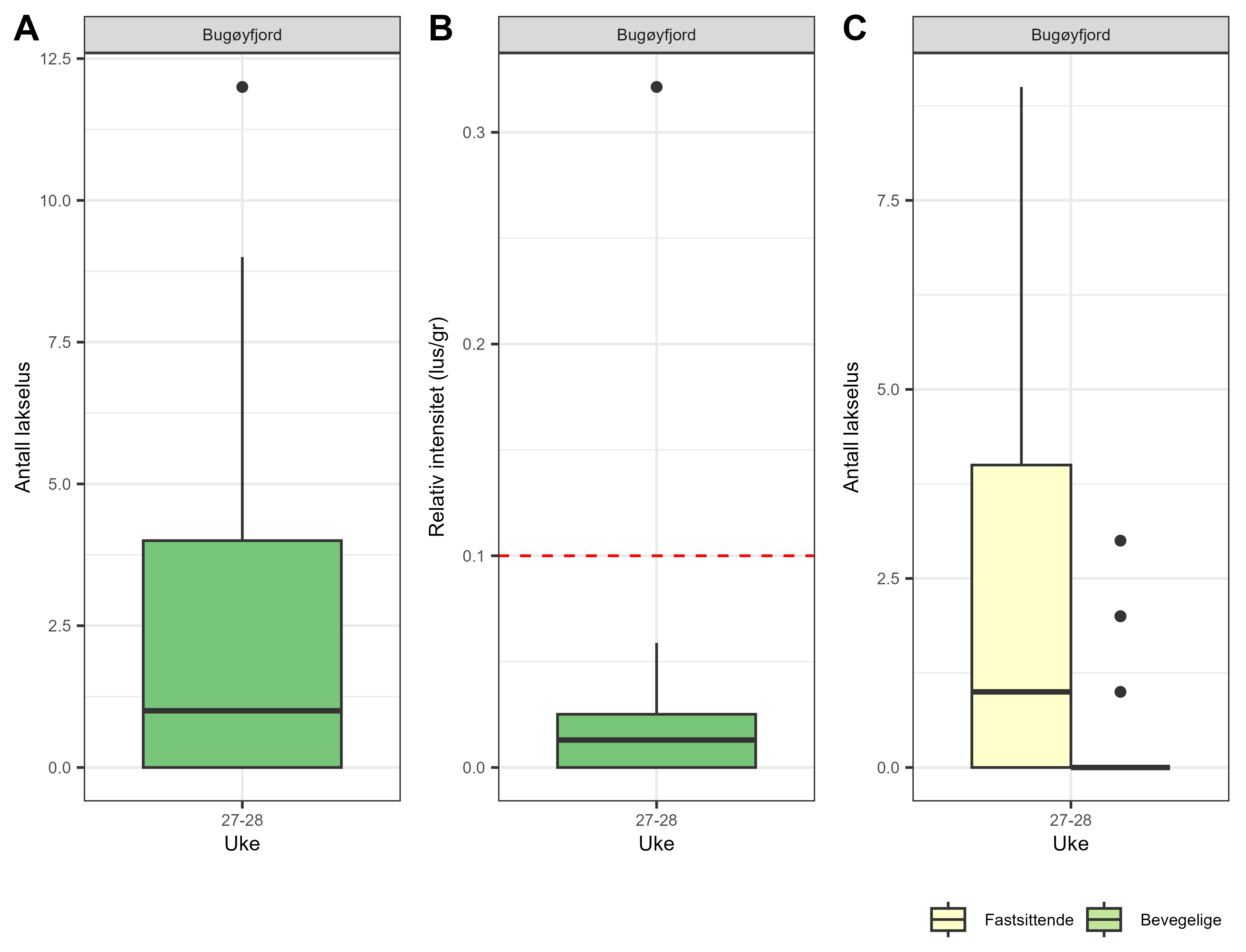 Resultatene er vist som boksplott