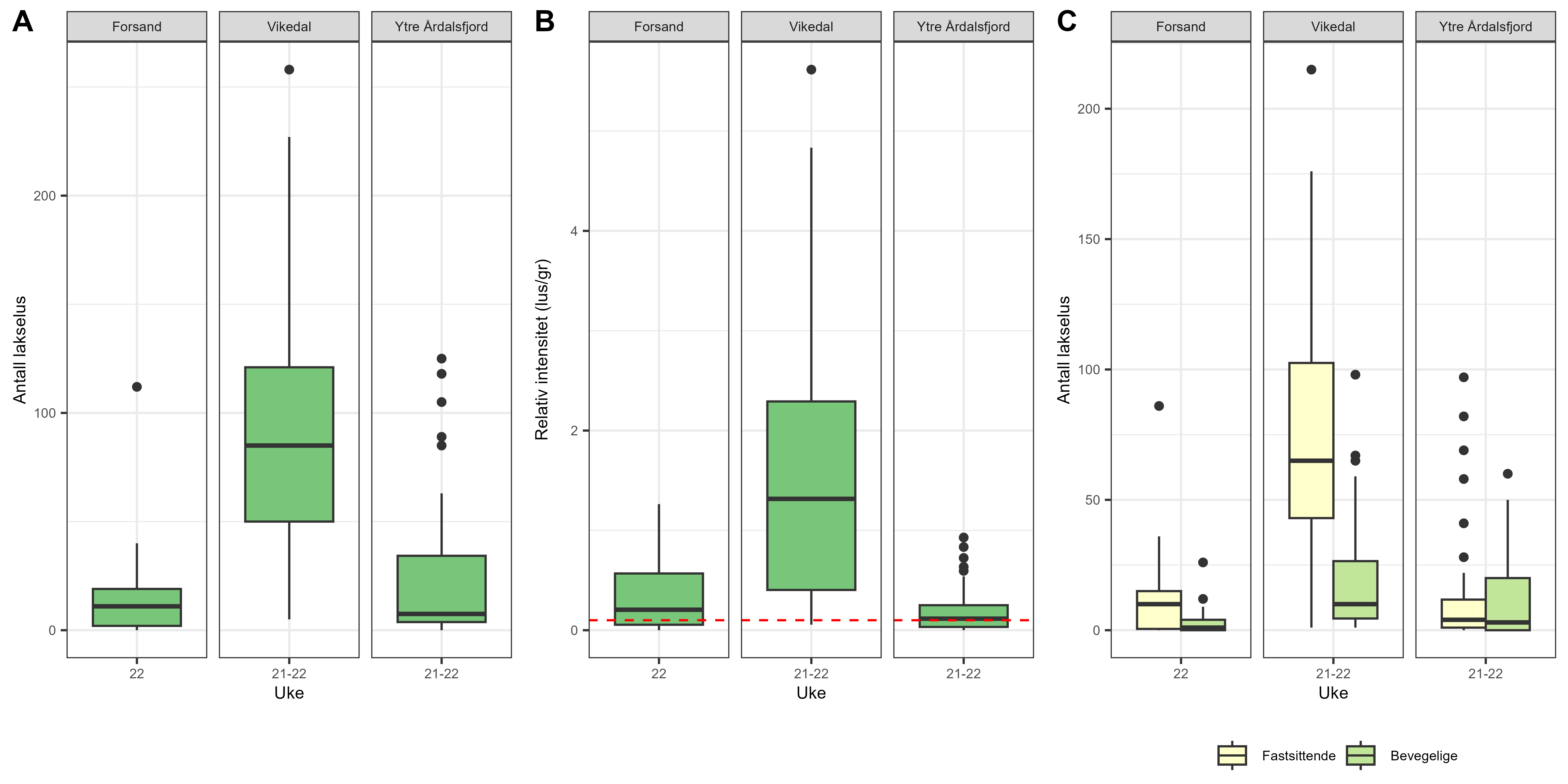 Resultatene er vist som boksplott