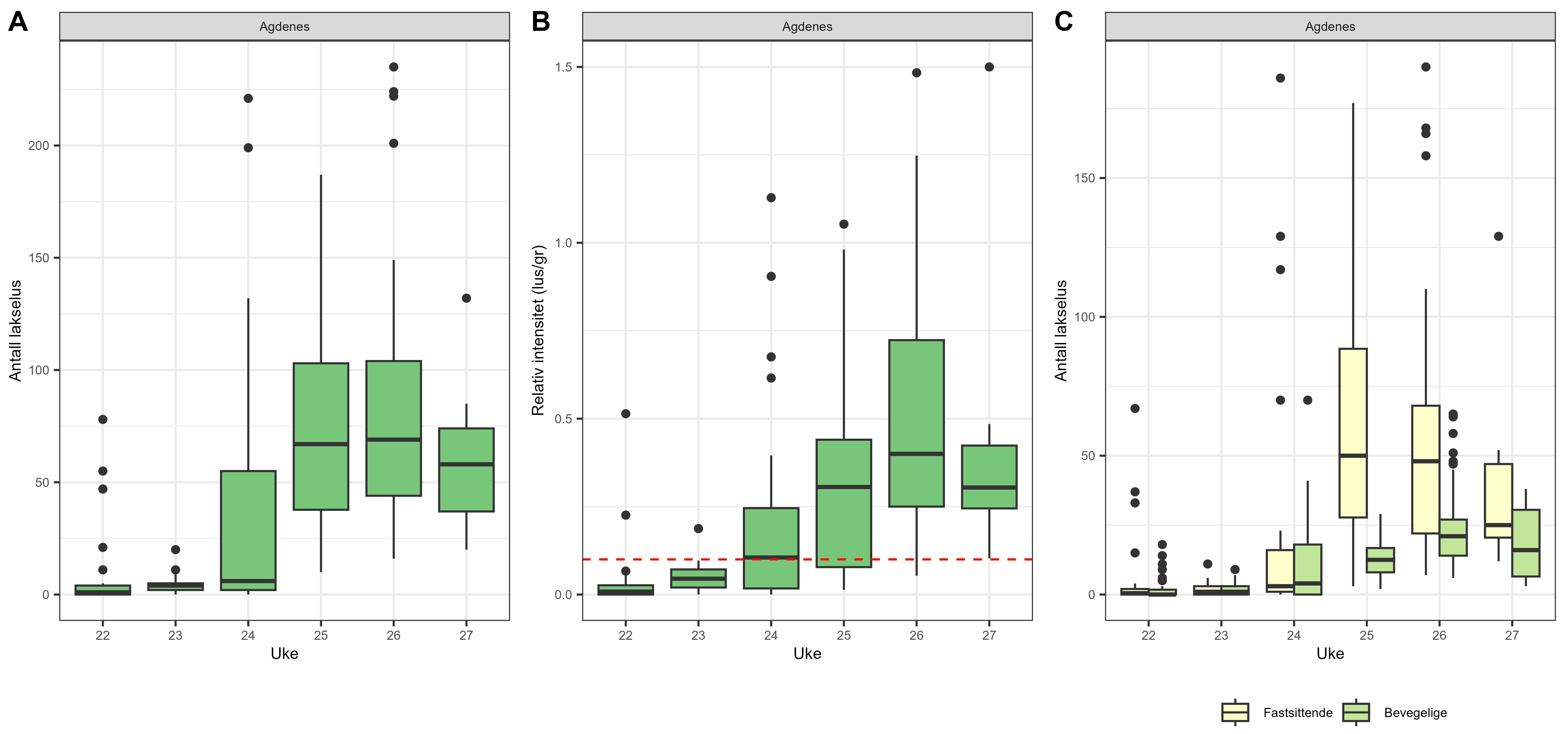 Resultatene er vist som boksplott