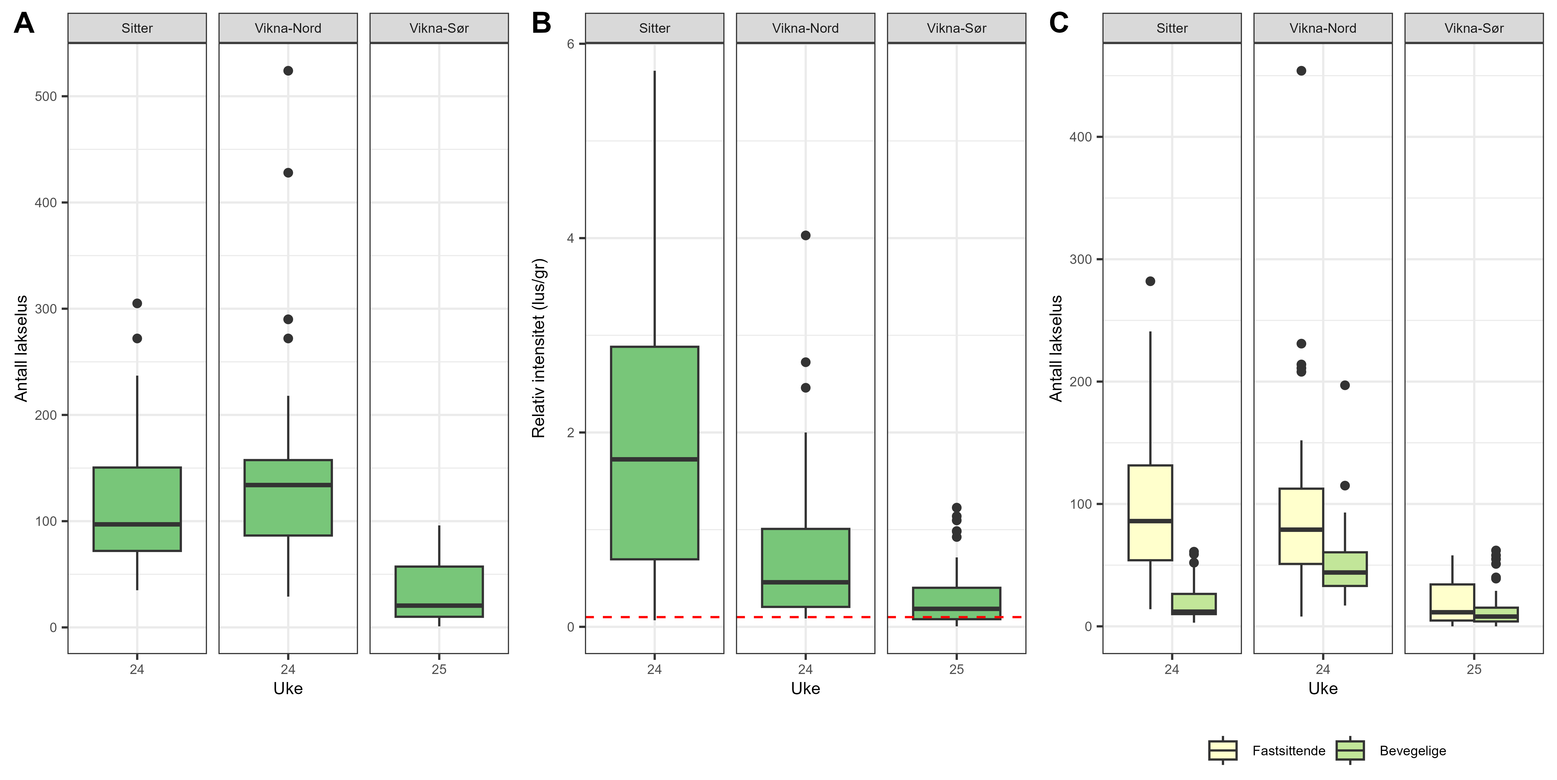 Resultatene er vist som boksplott