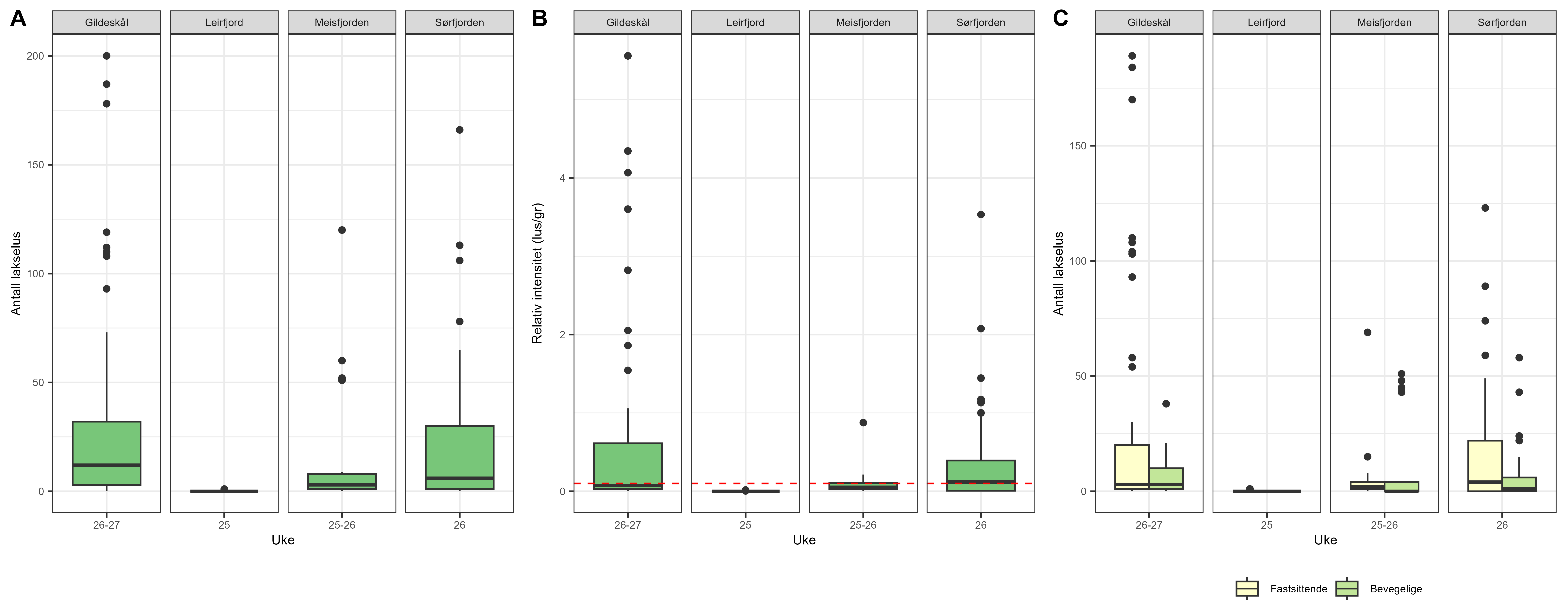 Resultatene er vist som boksplott