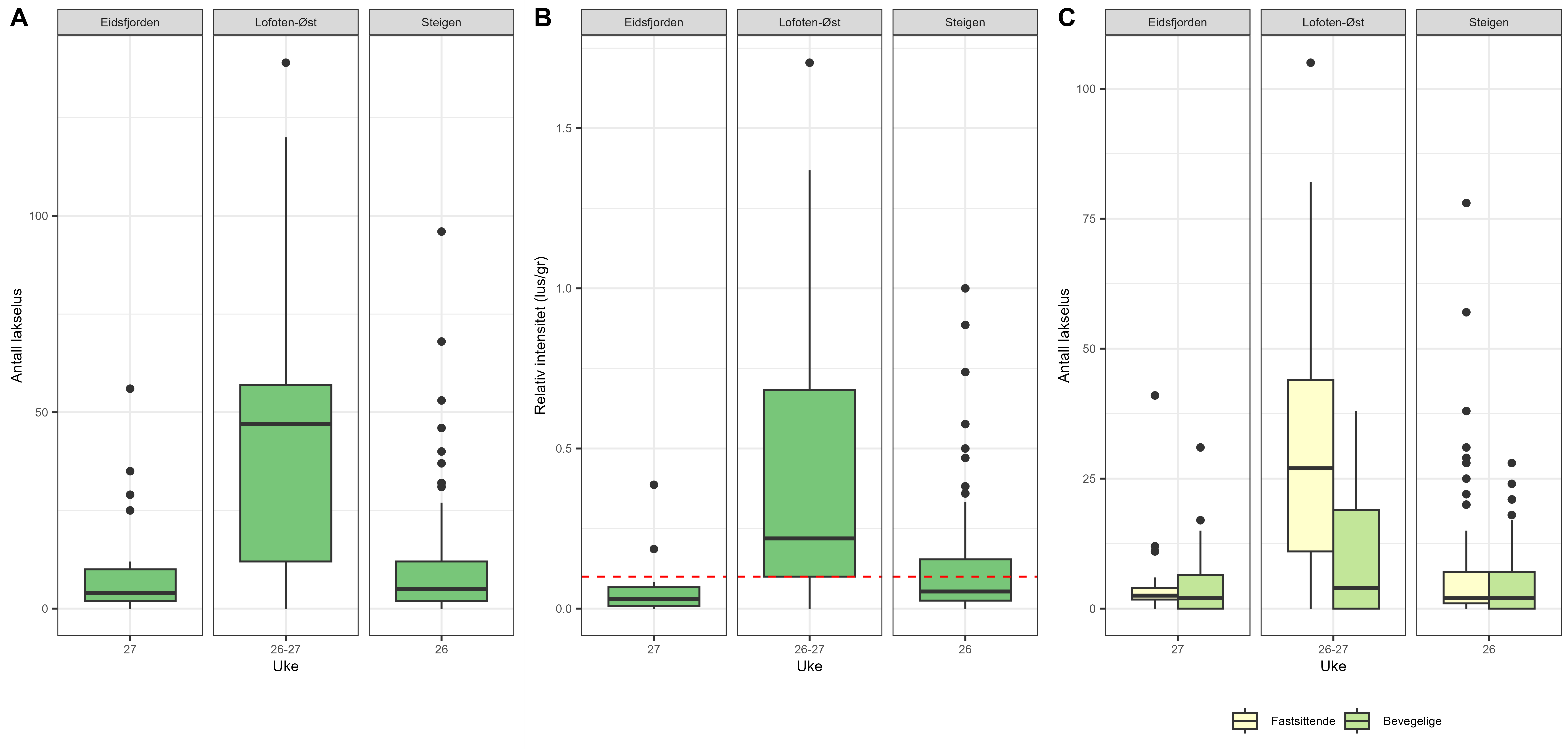 Resultatene er vist som boksplott