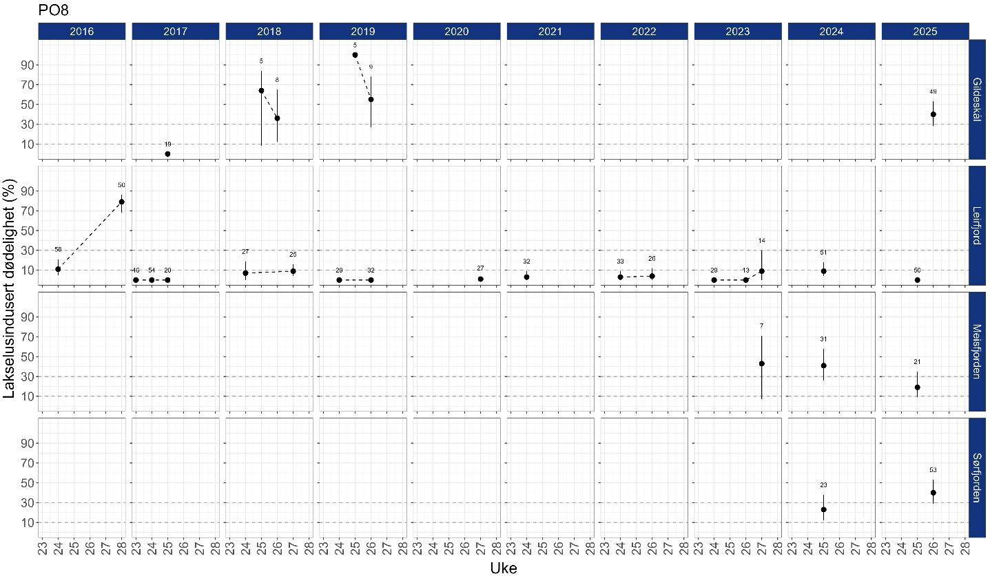Estimert dødeloghet er vist i figurer, en figur for hvert år fra 2016 og hver stasjon.