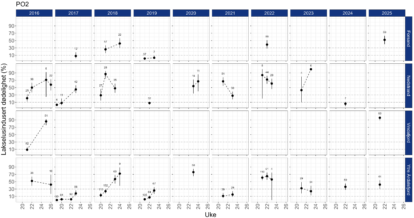 Estimert dødeloghet er vist i figurer, en figur for hvert år fra 2016 og hver stasjon.