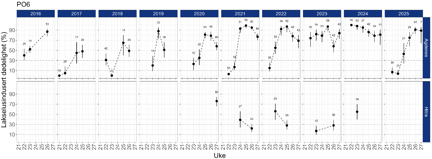 Estimert dødeloghet er vist i figurer, en figur for hvert år fra 2016 og hver stasjon.