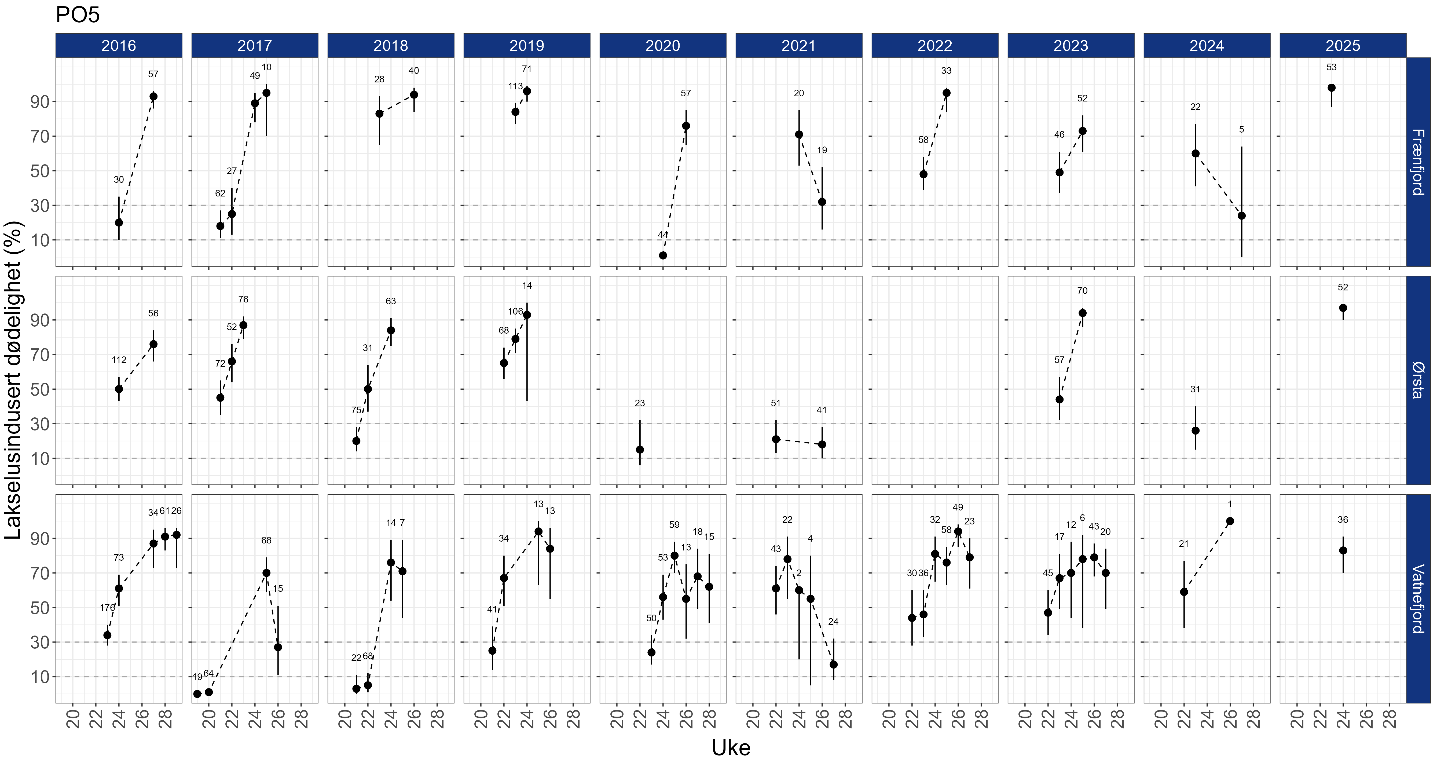 Estimert dødeloghet er vist i figurer, en figur for hvert år fra 2016 og hver stasjon.