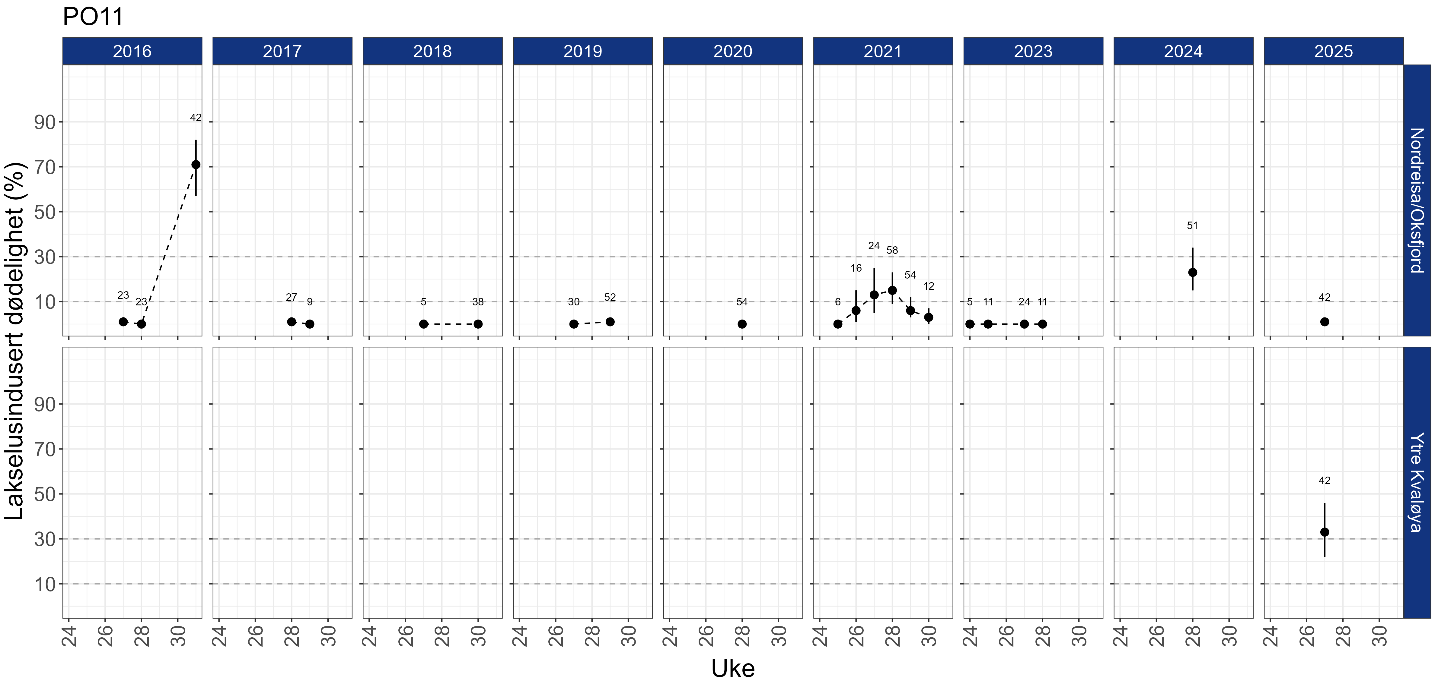 Estimert dødeloghet er vist i figurer, en figur for hvert år fra 2016 og hver stasjon.