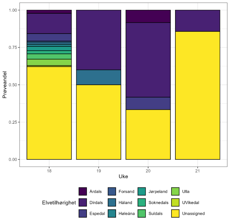 Andel av fangsten som kommer fra ulike elver er vist i ulike farger for de ulike fangstukene, hvor hver søyle summerer opp til 100%