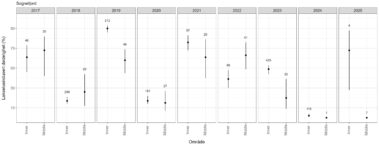 Estimatene på dødelighet er vist med en figur for hvert år siden 2016. For hvert år er det vist estimatene der elvene er inndelt i regioner. 
