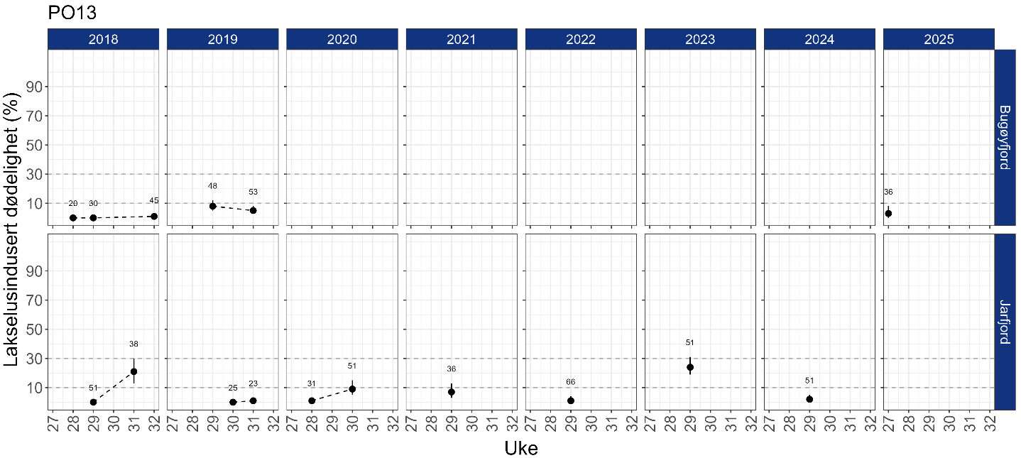 Estimert dødeloghet er vist i figurer, en figur for hvert år fra 2016 og hver stasjon.
