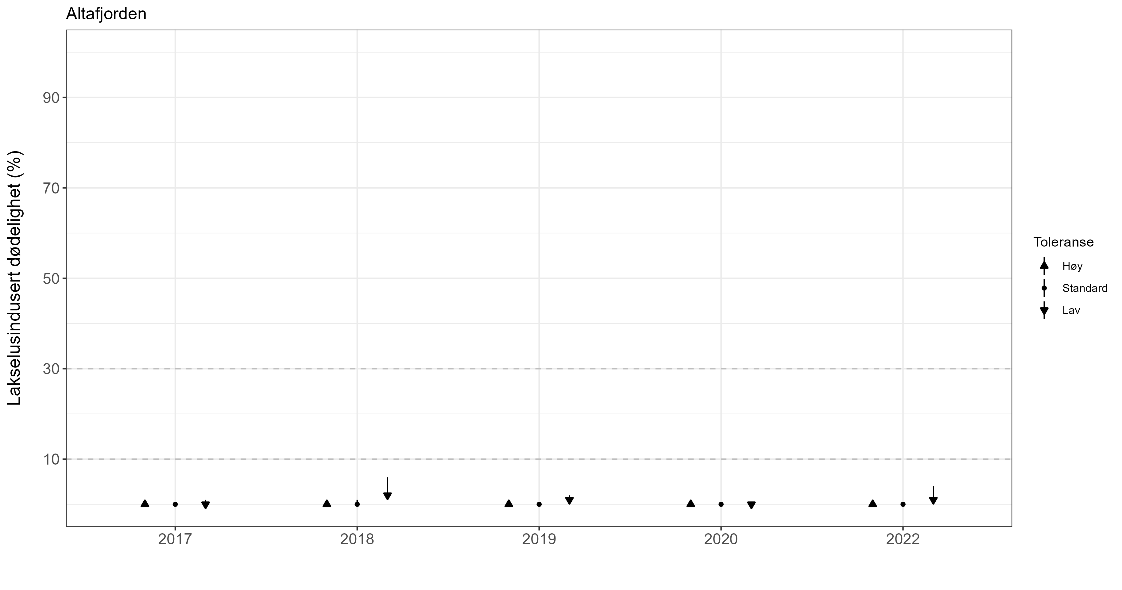 Estimatene på dødelighet er vist med en figur for hvert år siden 2017, hvor et estimat for hver uke i hvert år er vist.