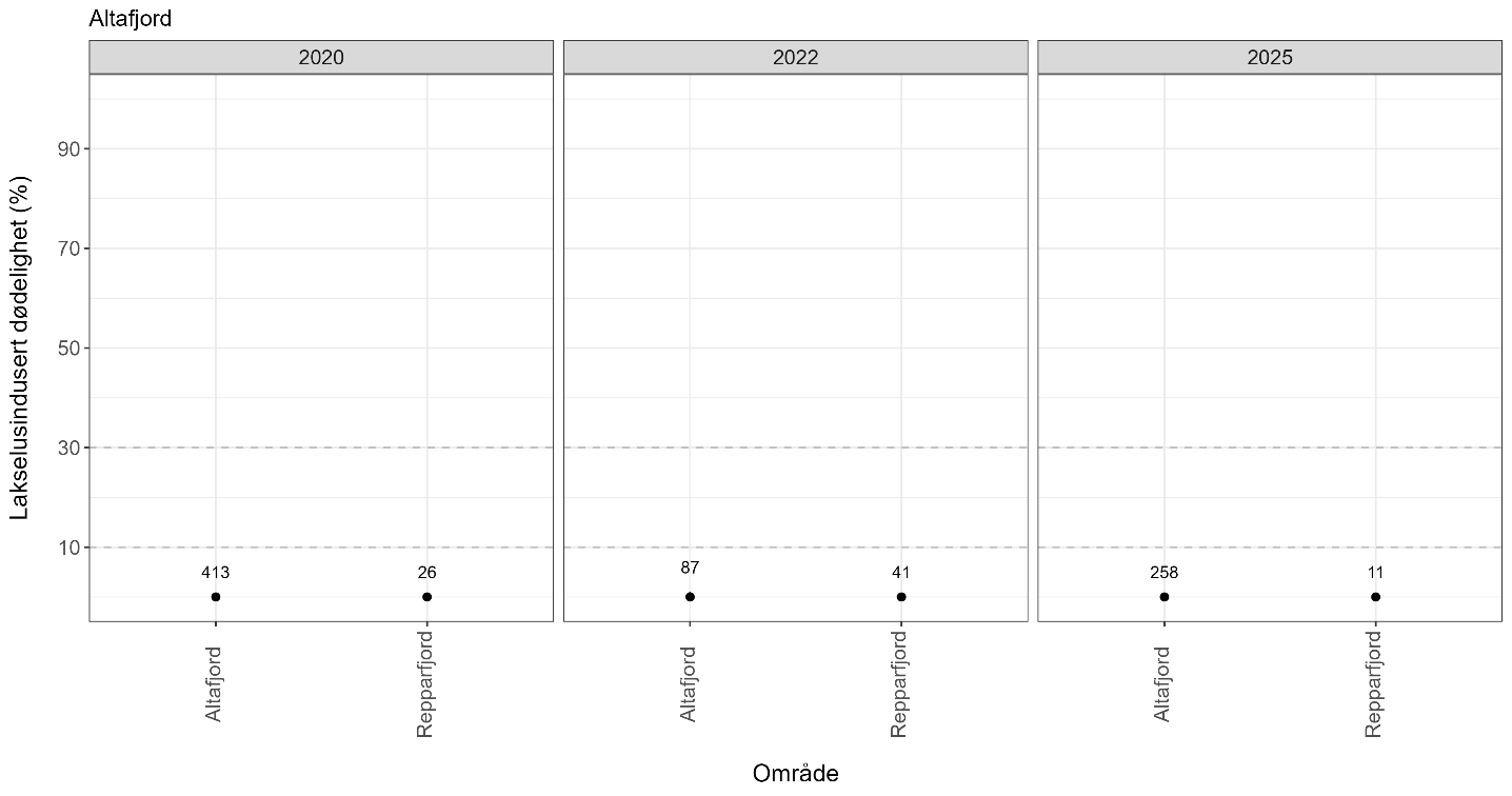 Estimatene på dødelighet er vist med en figur for hvert år siden 2016. For hvert år er det vist estimatene der elvene er inndelt i regioner. 