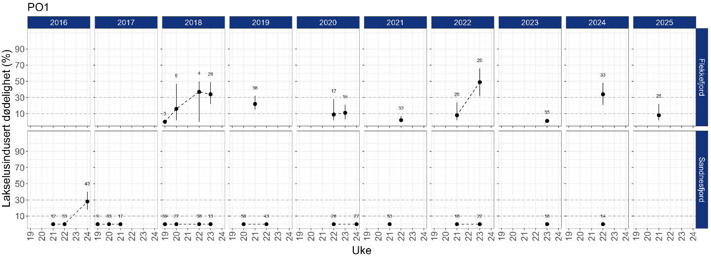 Estimert dødeloghet er vist i figurer, en figur for hvert år fra 2016 og hver stasjon.