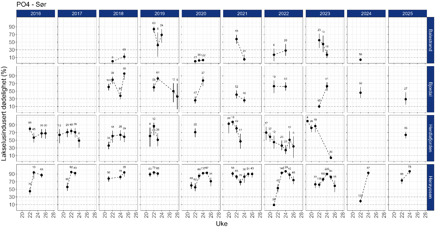 Estimert dødeloghet er vist i figurer, en figur for hvert år fra 2016 og hver stasjon.