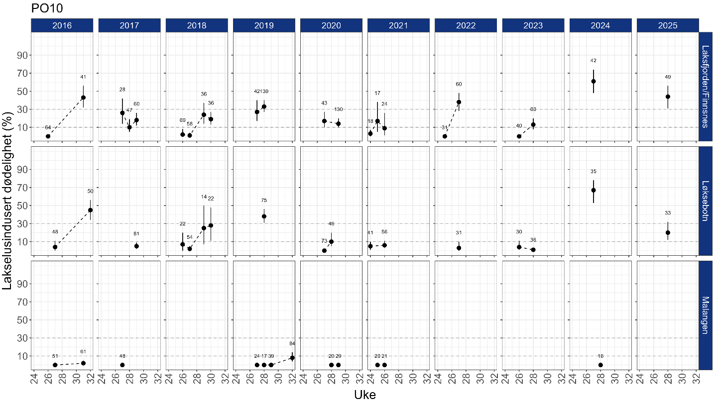 Estimert dødeloghet er vist i figurer, en figur for hvert år fra 2016 og hver stasjon.