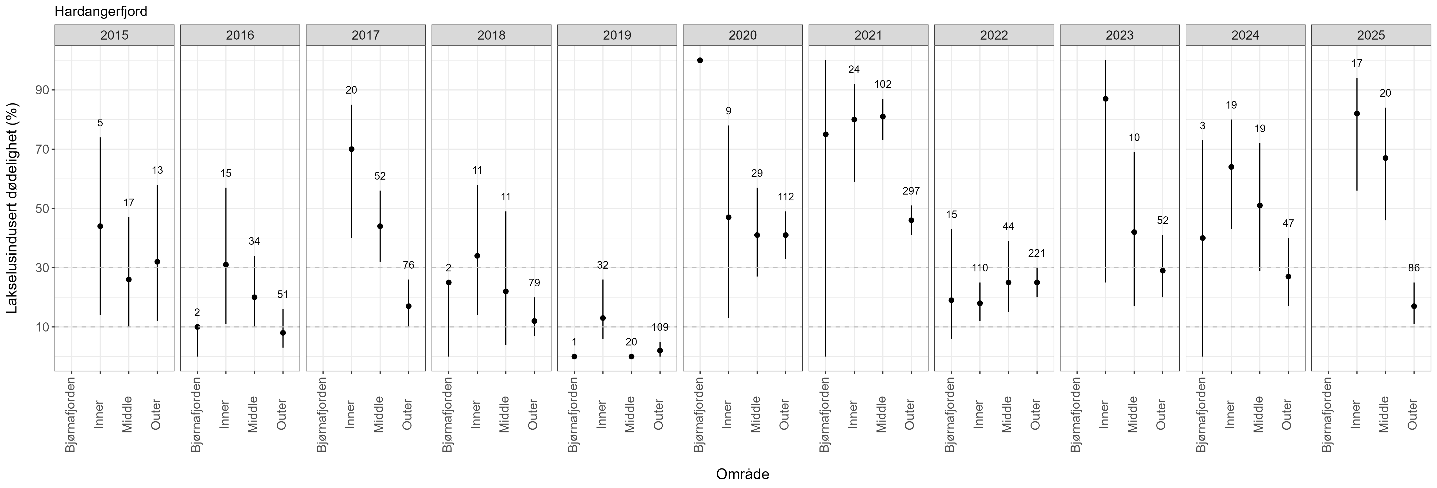 Estimatene på dødelighet er vist med en figur for hvert år siden 2016. For hvert år er det vist estimatene der elvene er inndelt i regioner. 
