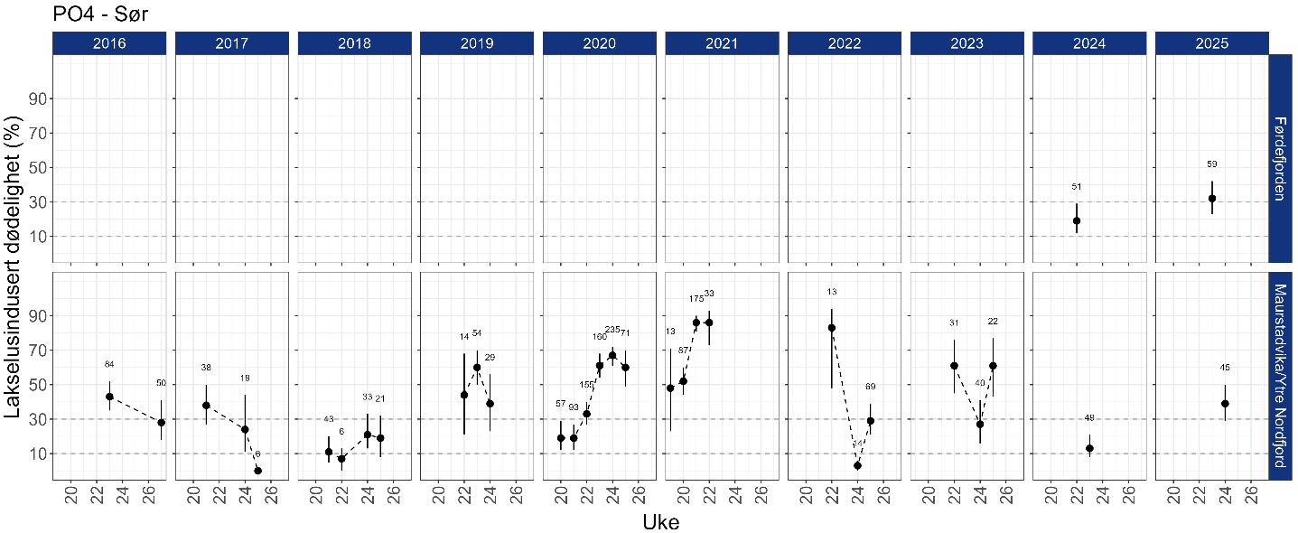 Estimert dødeloghet er vist i figurer, en figur for hvert år fra 2016 og hver stasjon.