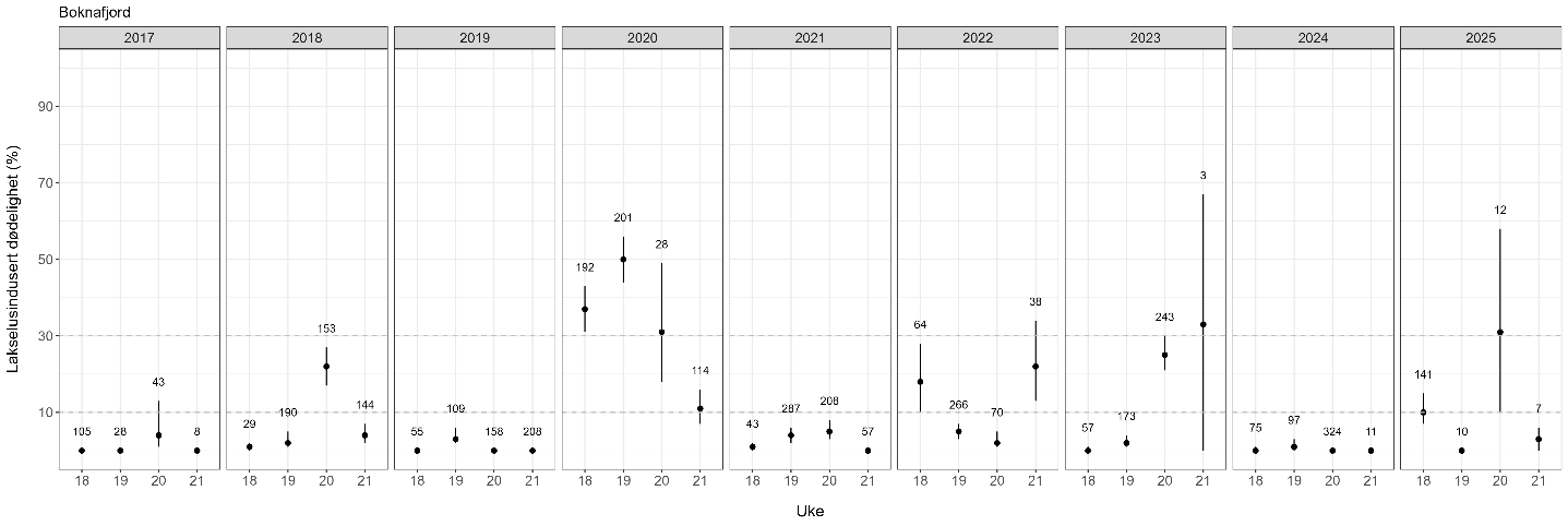 Estimatene på dødelighet er vist med en figur for hvert år siden 2016, hvor et estimat for hver uke i hvert år er vist.