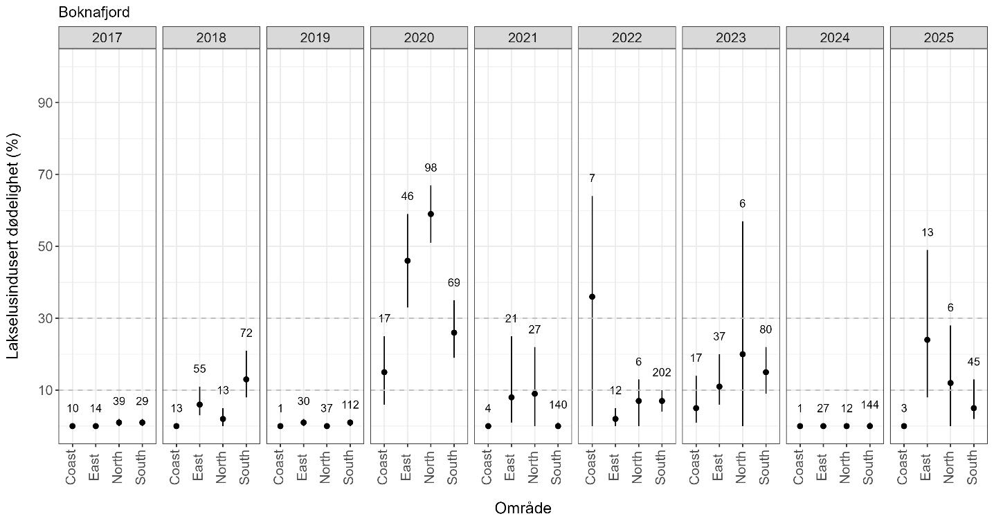 Estimatene på dødelighet er vist med en figur for hvert år siden 2016, hvor et estimat for hver uke i hvert år er vist.