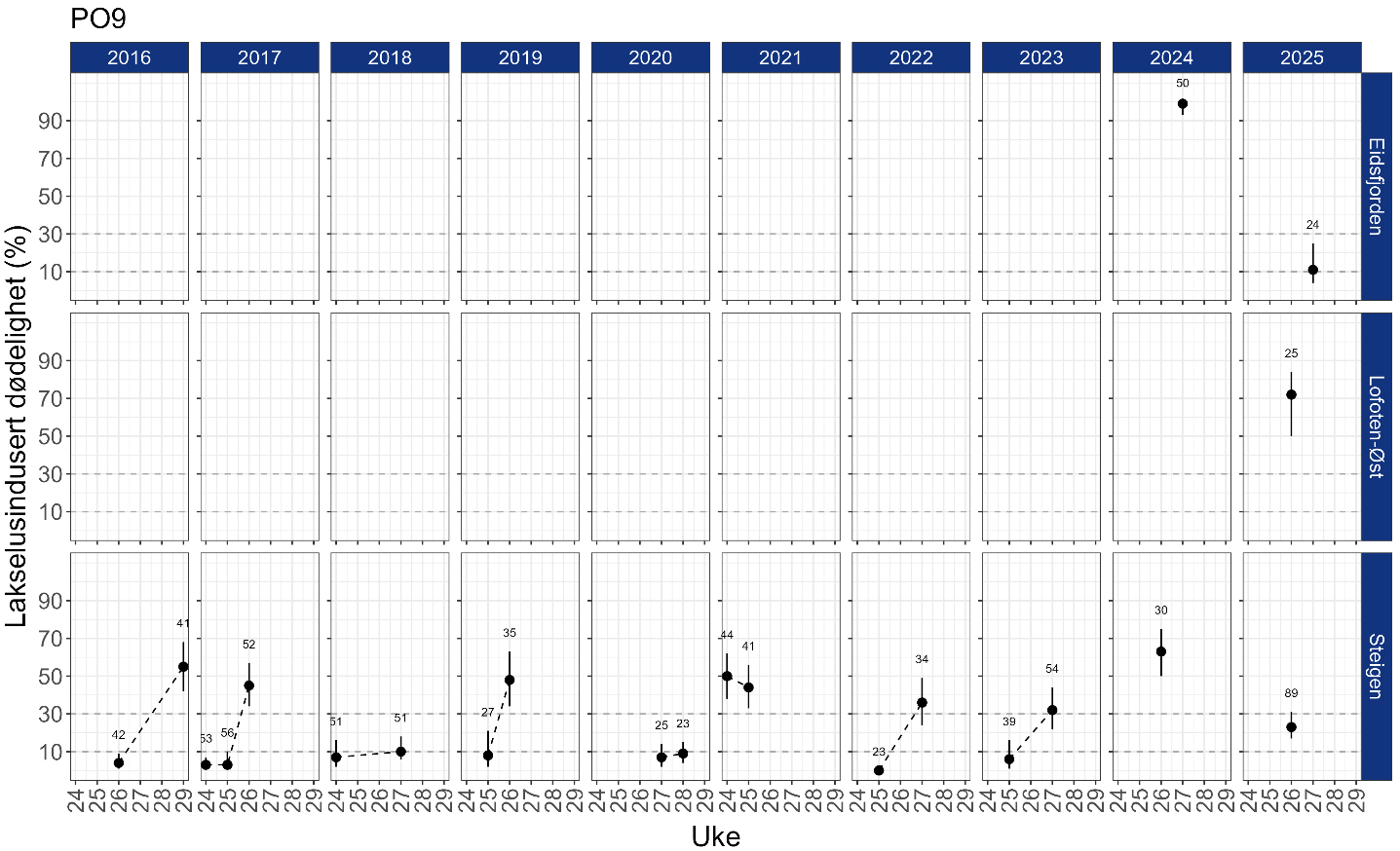 Estimert dødeloghet er vist i figurer, en figur for hvert år fra 2016 og hver stasjon.