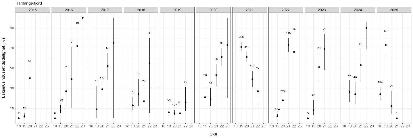 Estimatene på dødelighet er vist med en figur for hvert år siden 2016, hvor et estimat for hver uke i hvert år er vist.