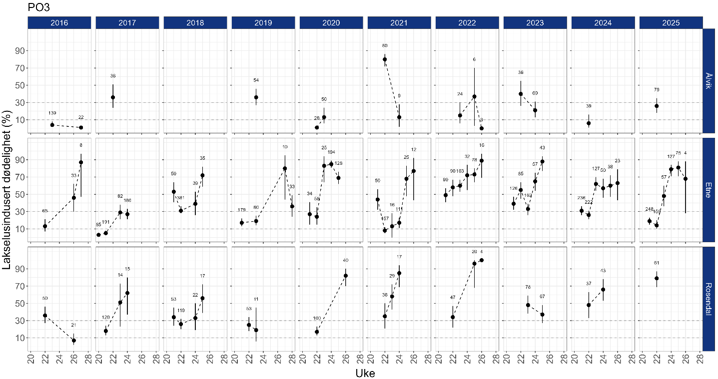 Estimert dødeloghet er vist i figurer, en figur for hvert år fra 2016 og hver stasjon.