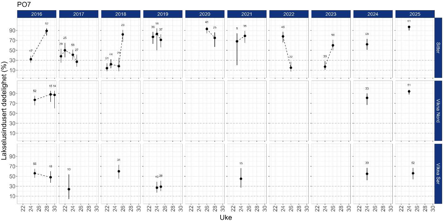 Estimert dødeloghet er vist i figurer, en figur for hvert år fra 2016 og hver stasjon.
