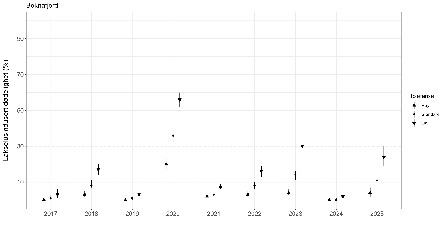 Estimatene på dødelighet er vist med en figur for alle årene siden 2016. For hvert år er det også vist estimatene med høye eller lave tålegrenser.