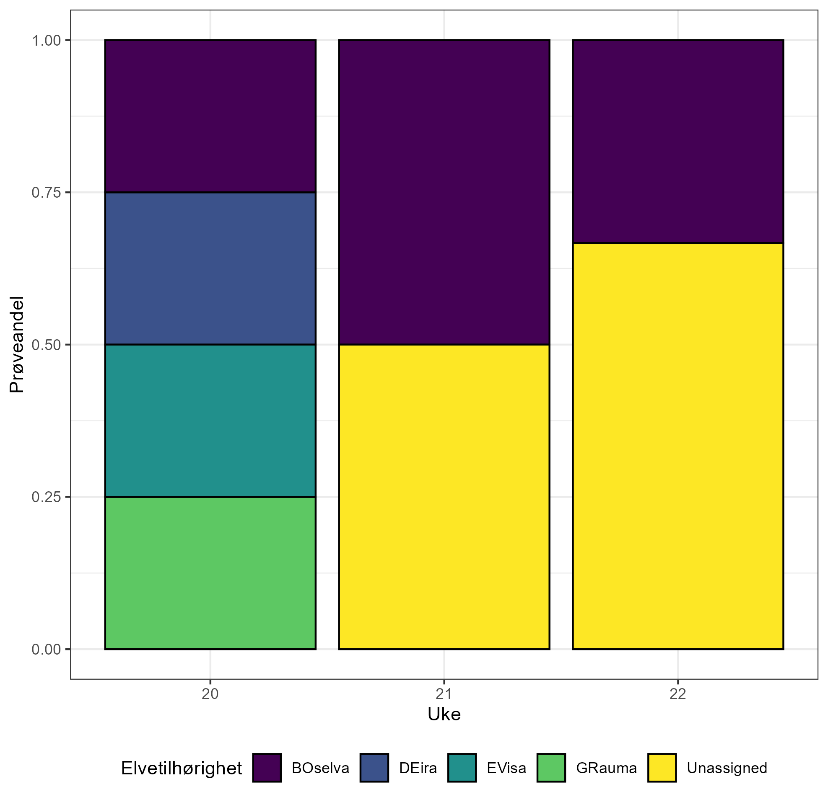 Andel av fangsten som kommer fra ulike elver er vist i ulike farger for de ulike fangstukene, hvor hver søyle summerer opp til 100%