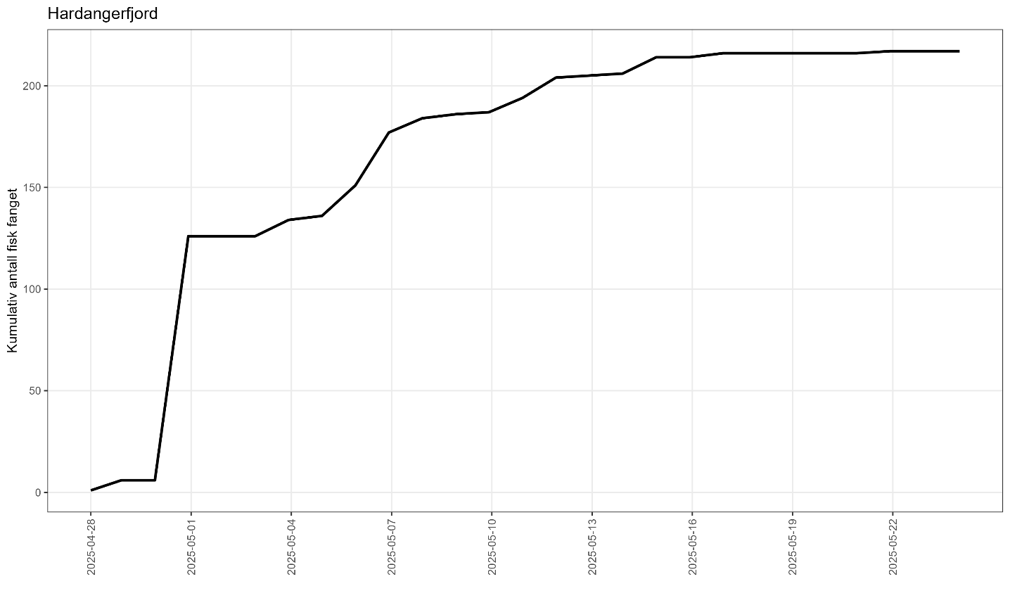 Fangsten er vist som linje i et figur fra første til siste tråldato.