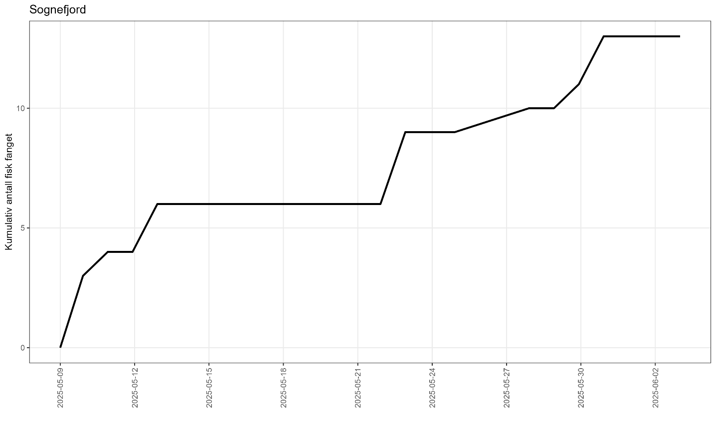Fangsten er vist som linje i et figur fra første til siste tråldato.