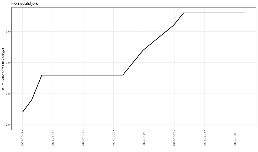 Fangsten er vist som linje i et figur fra første til siste tråldato.