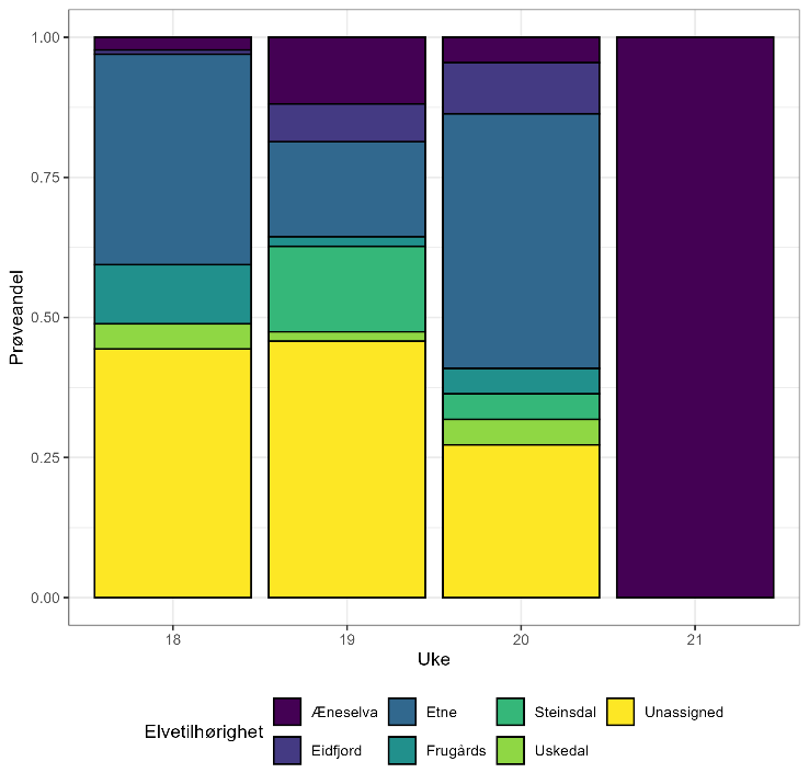 Andel av fangsten som kommer fra ulike elver er vist i ulike farger for de ulike fangstukene, hvor hver søyle summerer opp til 100%