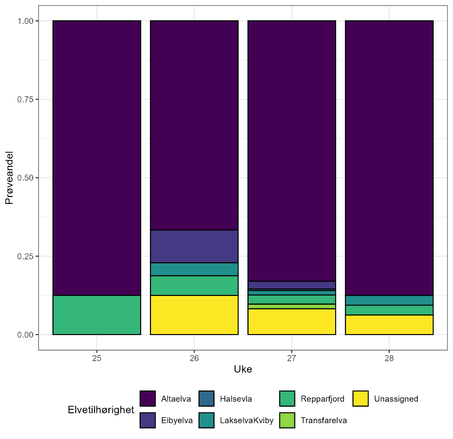 Andel av fangsten som kommer fra ulike elver er vist i ulike farger for de ulike fangstukene, hvor hver søyle summerer opp til 100%