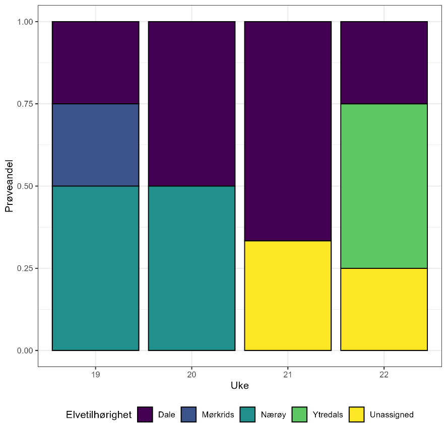 Andel av fangsten som kommer fra ulike elver er vist i ulike farger for de ulike fangstukene, hvor hver søyle summerer opp til 100%
