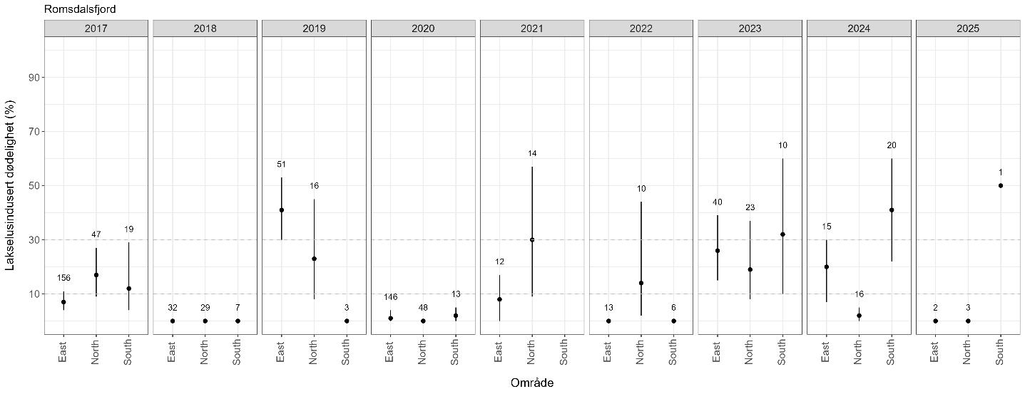 Estimatene på dødelighet er vist med en figur for hvert år siden 2016. For hvert år er det vist estimatene der elvene er inndelt i regioner. 