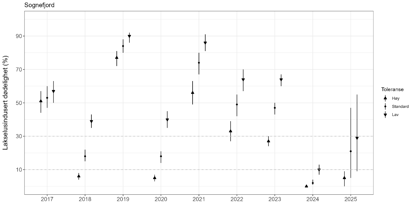 Estimatene på dødelighet er vist med en figur for alle årene siden 2016. For hvert år er det også vist estimatene med høye eller lave tålegrenser.