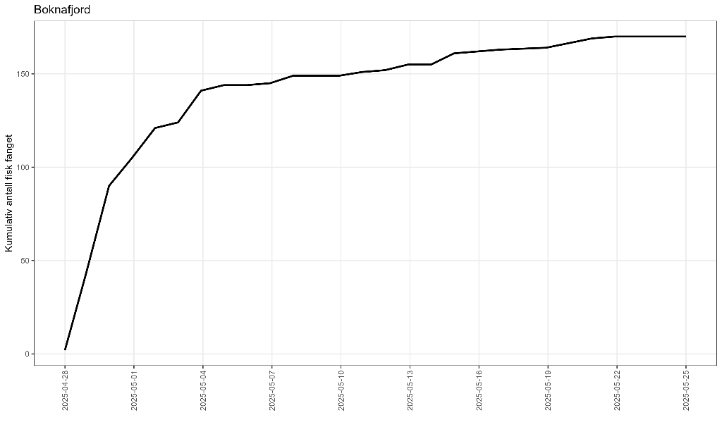 Fangsten er vist som linje i et figur fra første til siste tråldato.
