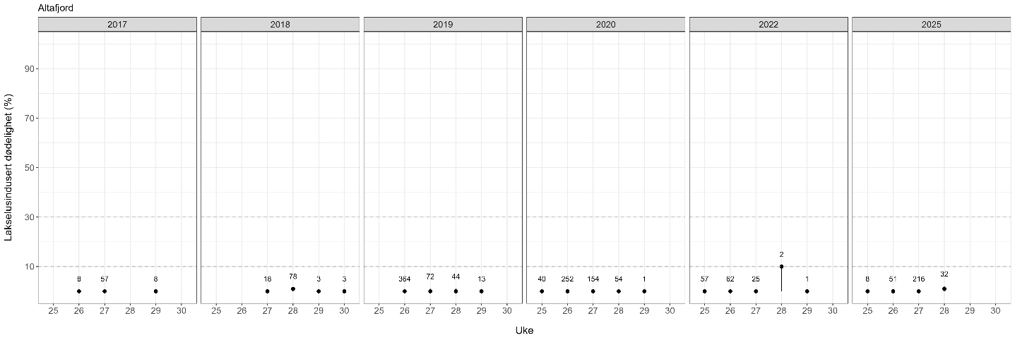 Estimatene på dødelighet er vist med en figur for hvert år siden 2016, hvor et estimat for hver uke i hvert år er vist.